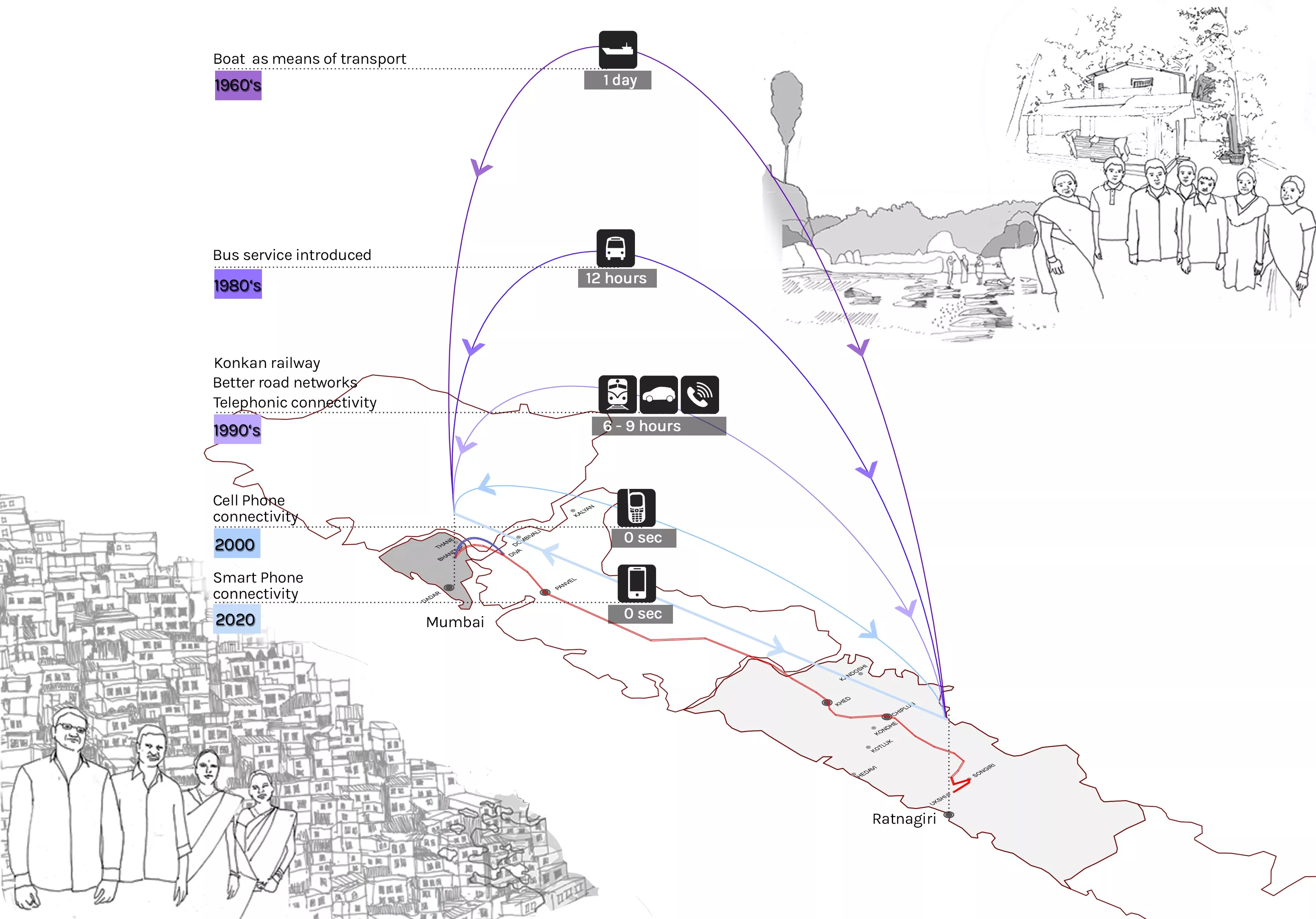 Technologies of transportation and communication have made the journey from village to city easier and faster. As mobile penetration gets deeper into the country, families rooted in more than one place are increasingly able to be in constant touch and stay involved in local affairs. Rural-urban migrants create a spatial field—real, virtual, and mental—that contains multiple places. They move back and forth physically, harness a broad and diverse social network, and sustain emotional, cultural and economic t